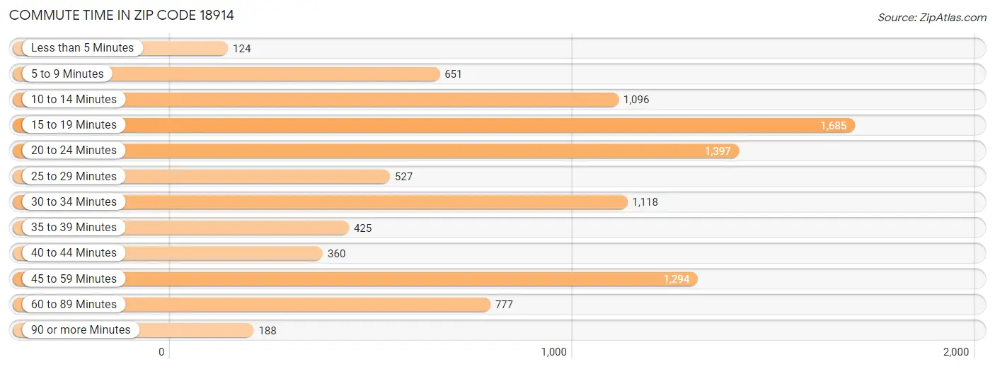 Commute Time in Zip Code 18914