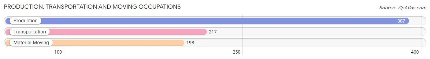 Production, Transportation and Moving Occupations in Zip Code 18914