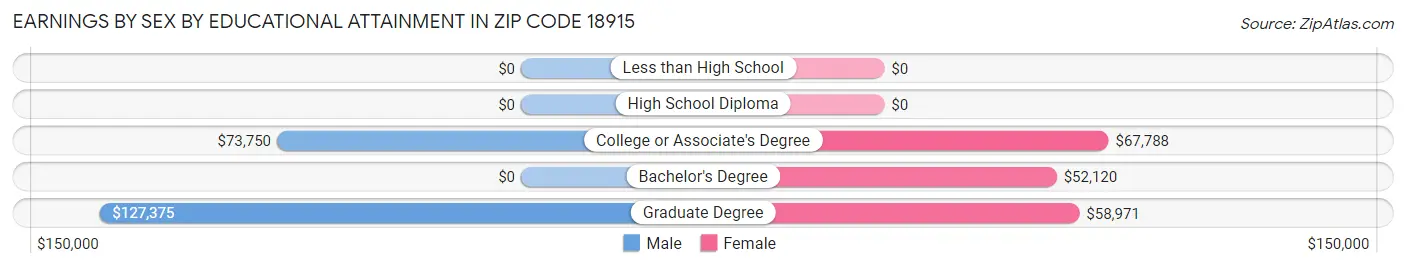 Earnings by Sex by Educational Attainment in Zip Code 18915