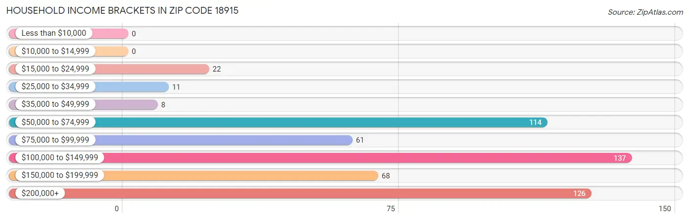 Household Income Brackets in Zip Code 18915