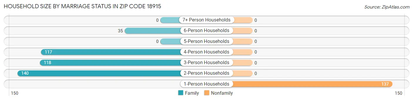 Household Size by Marriage Status in Zip Code 18915