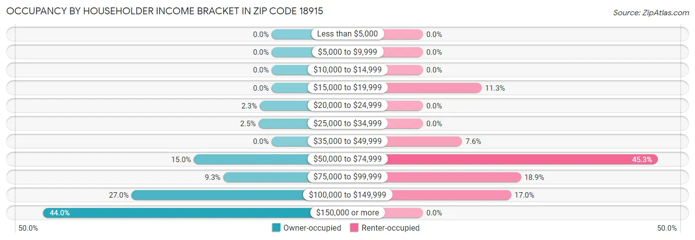 Occupancy by Householder Income Bracket in Zip Code 18915