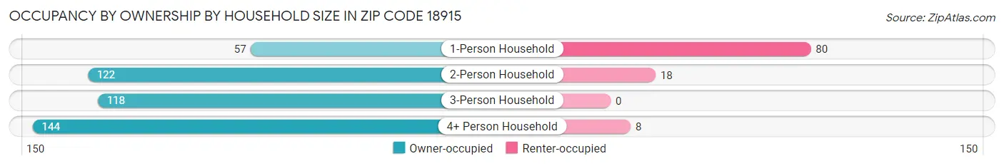 Occupancy by Ownership by Household Size in Zip Code 18915