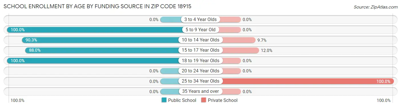 School Enrollment by Age by Funding Source in Zip Code 18915