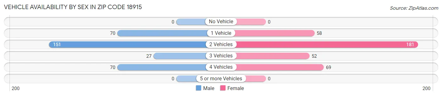 Vehicle Availability by Sex in Zip Code 18915