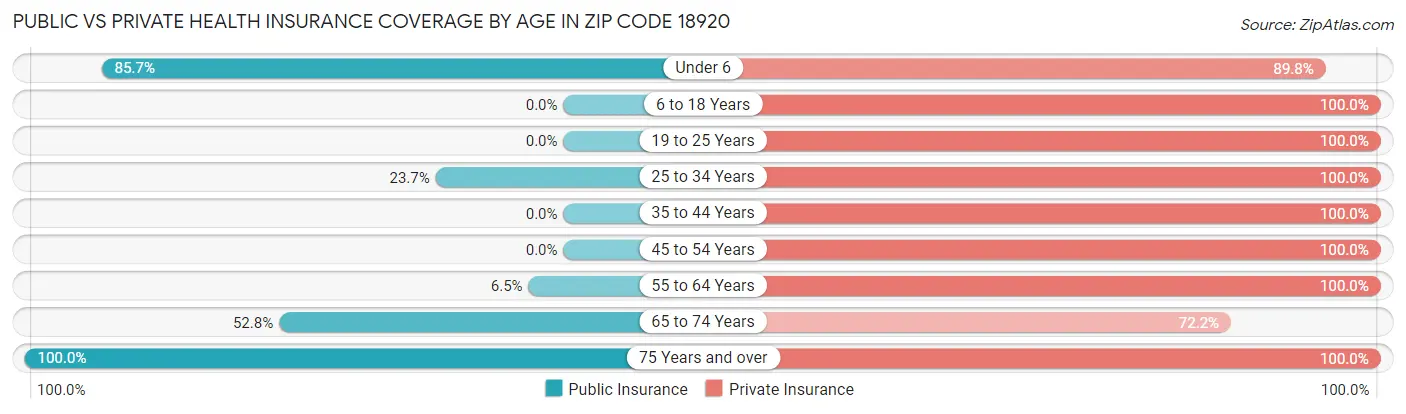 Public vs Private Health Insurance Coverage by Age in Zip Code 18920