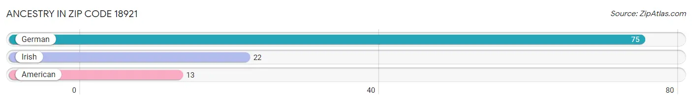 Ancestry in Zip Code 18921