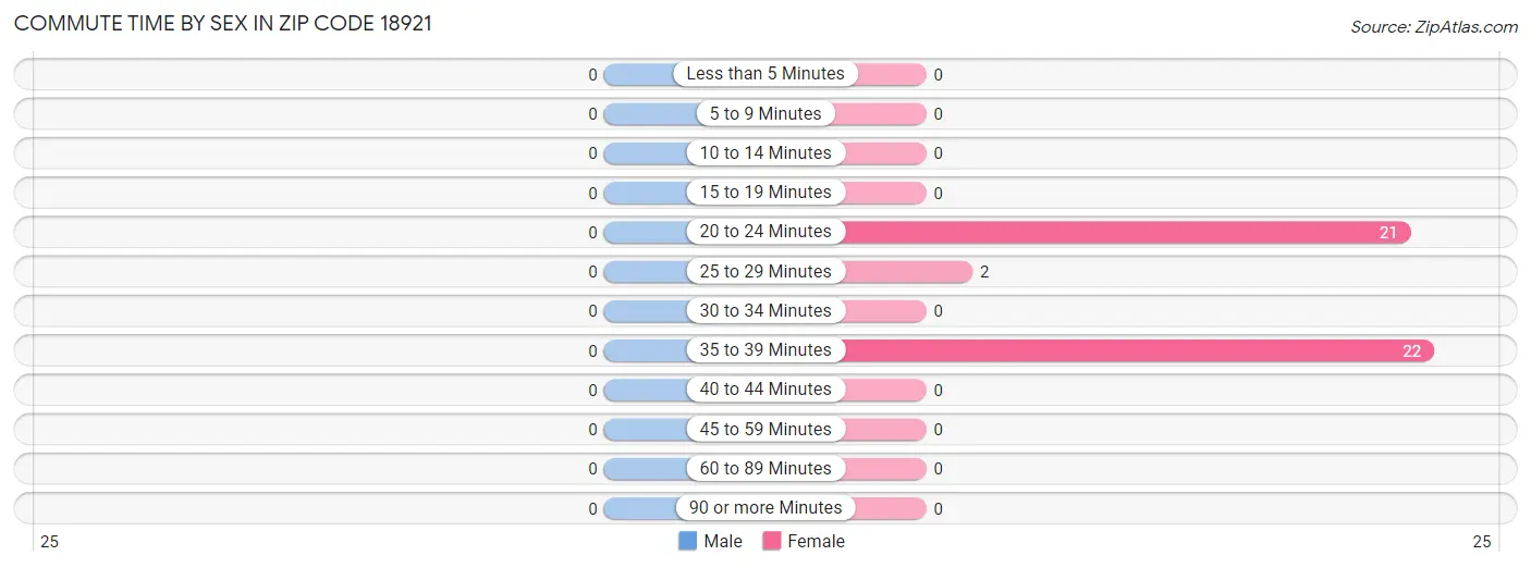 Commute Time by Sex in Zip Code 18921