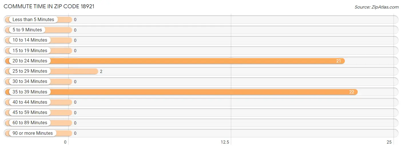 Commute Time in Zip Code 18921