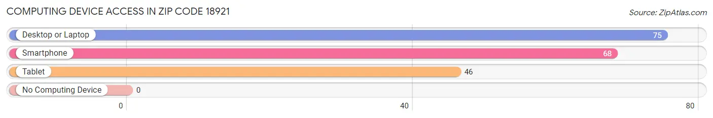 Computing Device Access in Zip Code 18921