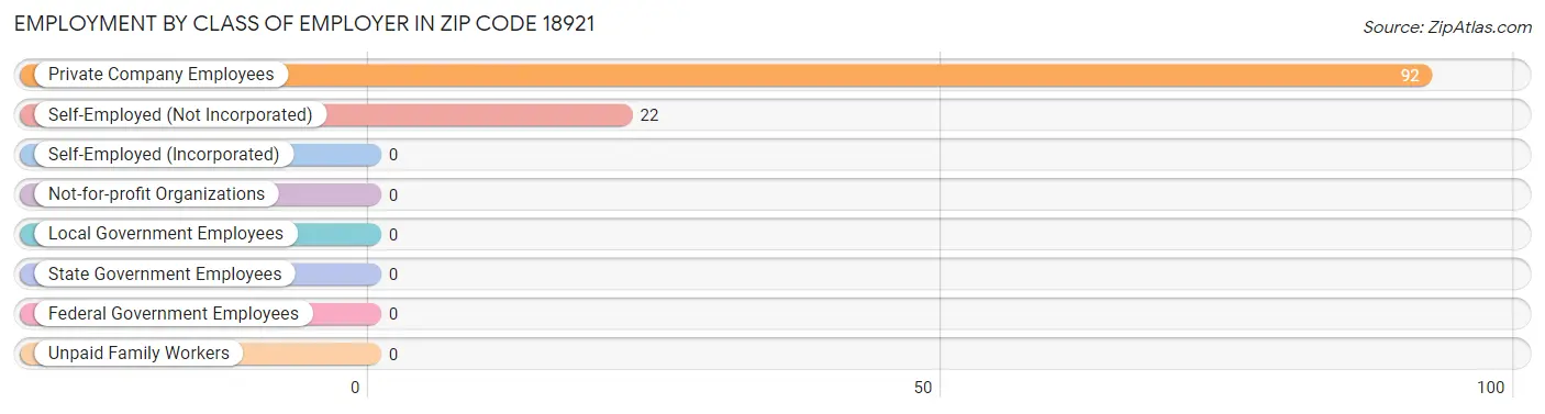 Employment by Class of Employer in Zip Code 18921