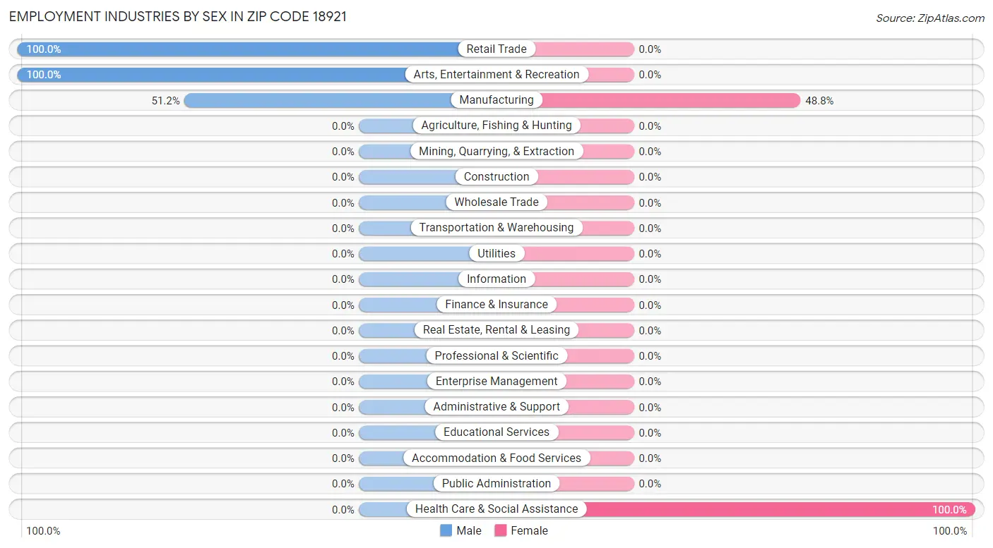 Employment Industries by Sex in Zip Code 18921