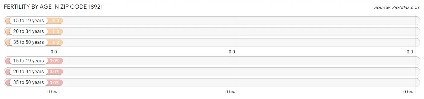 Female Fertility by Age in Zip Code 18921