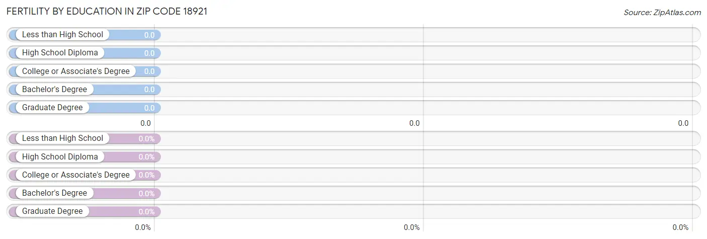 Female Fertility by Education Attainment in Zip Code 18921