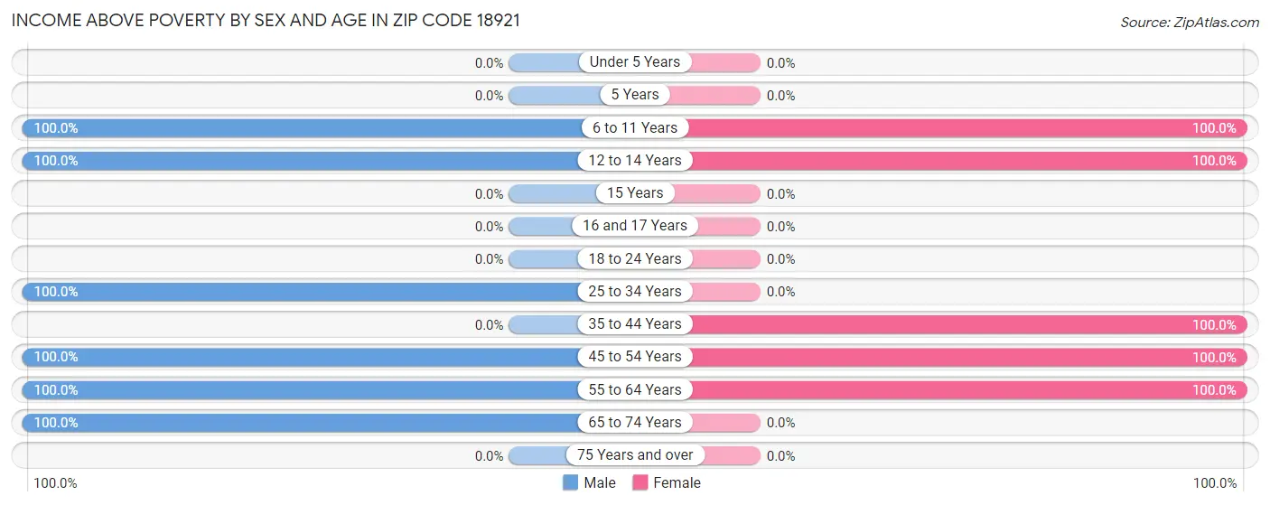 Income Above Poverty by Sex and Age in Zip Code 18921