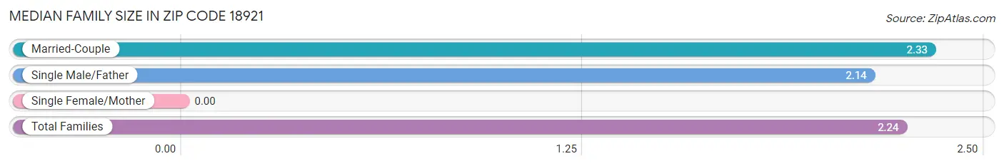 Median Family Size in Zip Code 18921