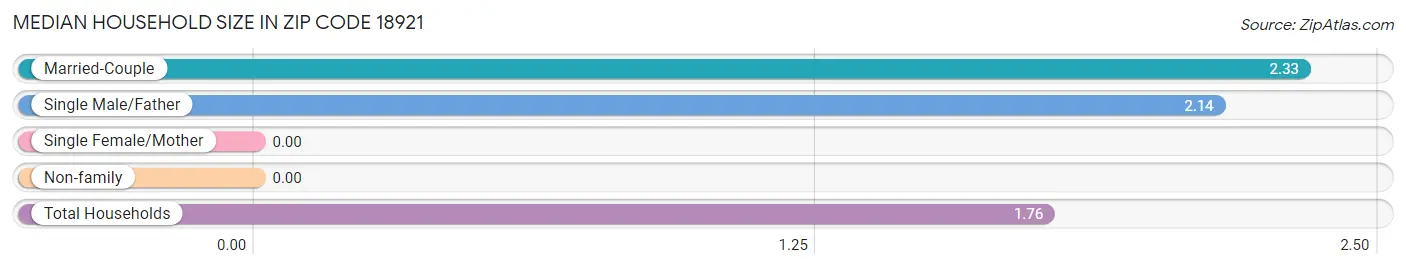 Median Household Size in Zip Code 18921