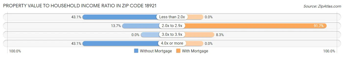 Property Value to Household Income Ratio in Zip Code 18921