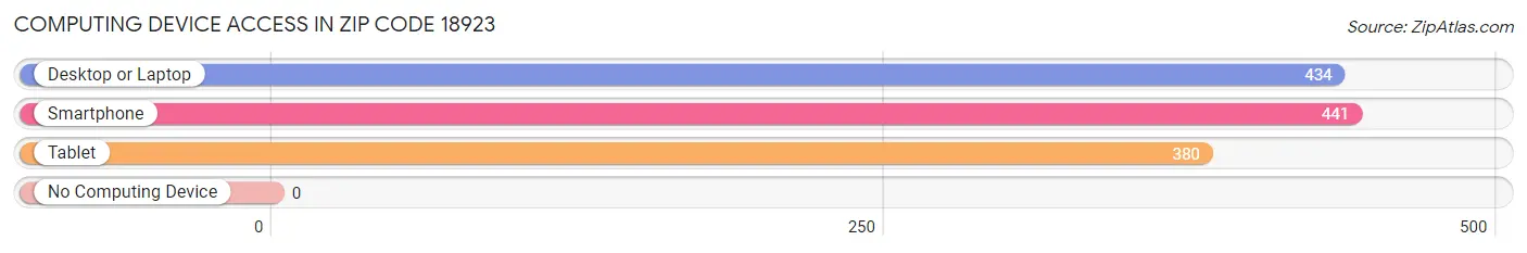 Computing Device Access in Zip Code 18923