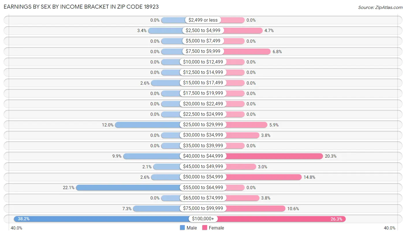 Earnings by Sex by Income Bracket in Zip Code 18923