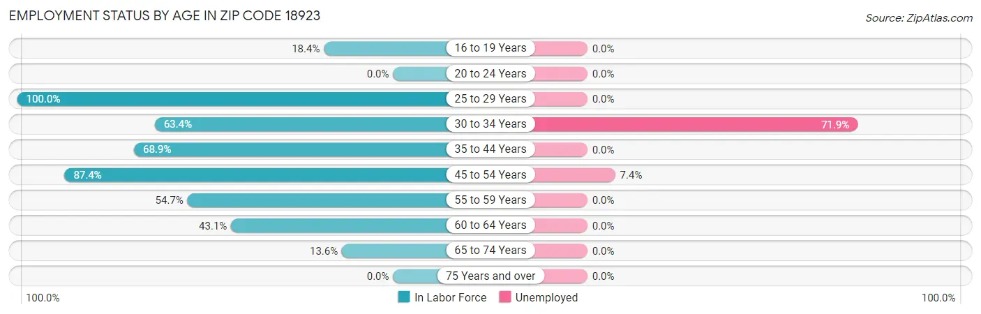 Employment Status by Age in Zip Code 18923