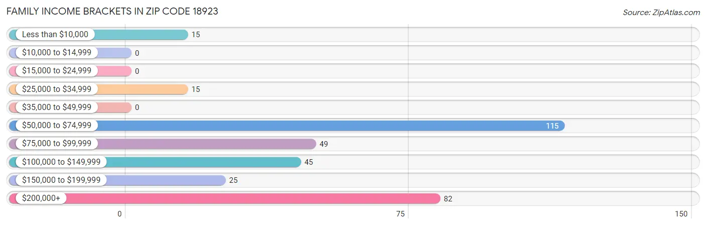 Family Income Brackets in Zip Code 18923