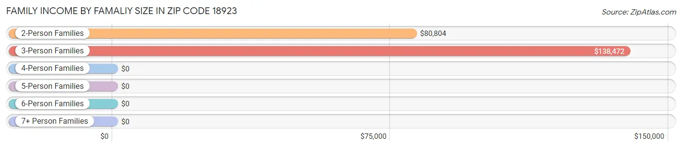 Family Income by Famaliy Size in Zip Code 18923