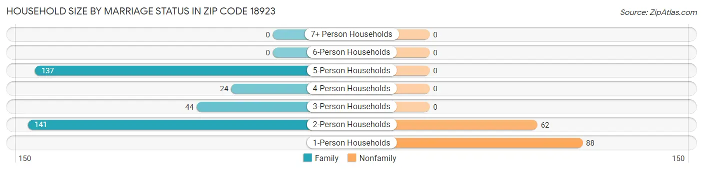 Household Size by Marriage Status in Zip Code 18923