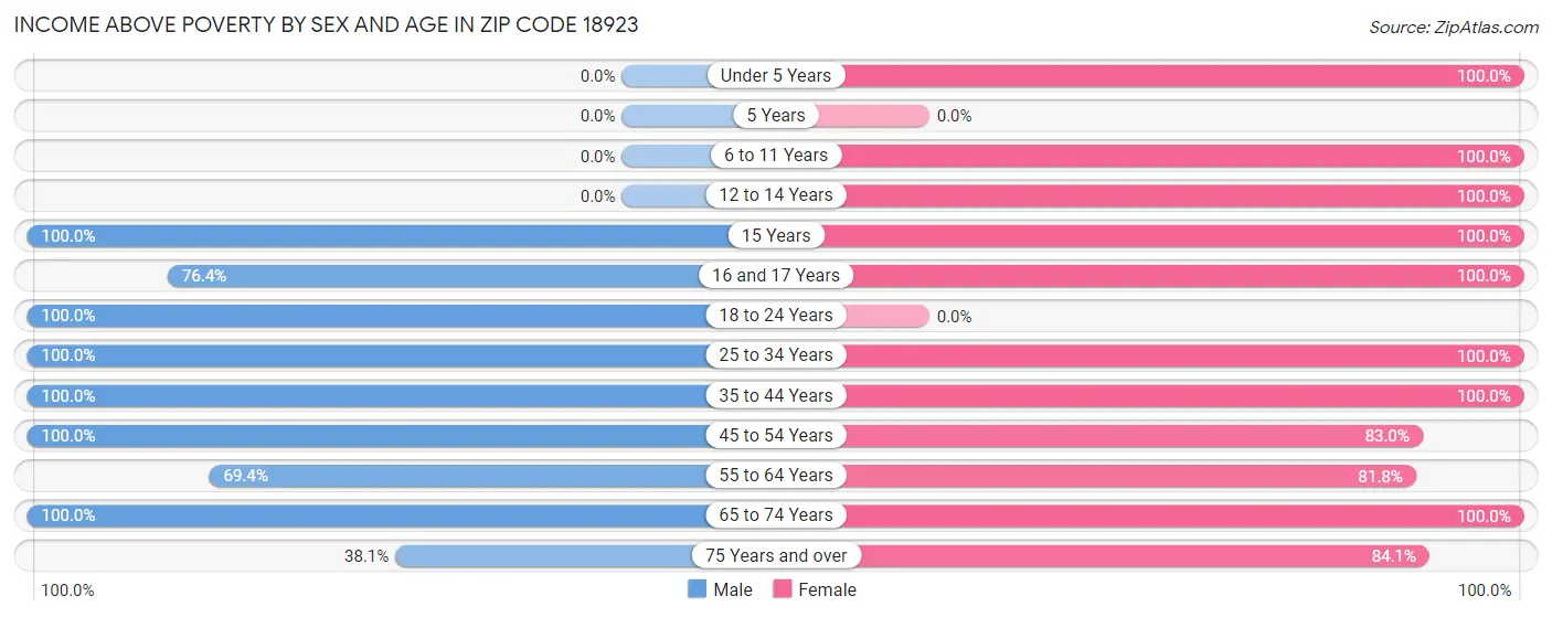 Income Above Poverty by Sex and Age in Zip Code 18923