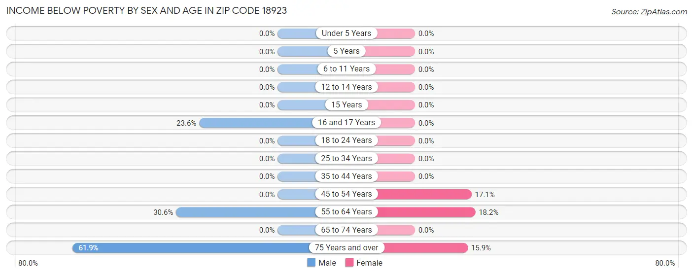 Income Below Poverty by Sex and Age in Zip Code 18923