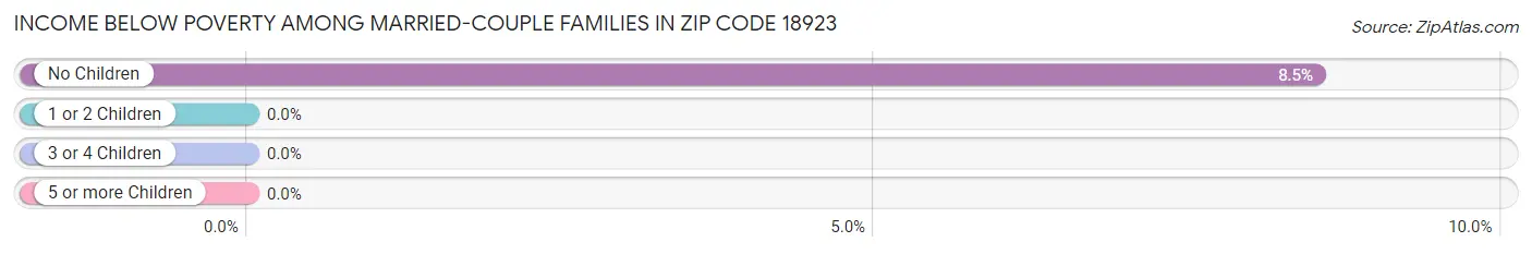 Income Below Poverty Among Married-Couple Families in Zip Code 18923