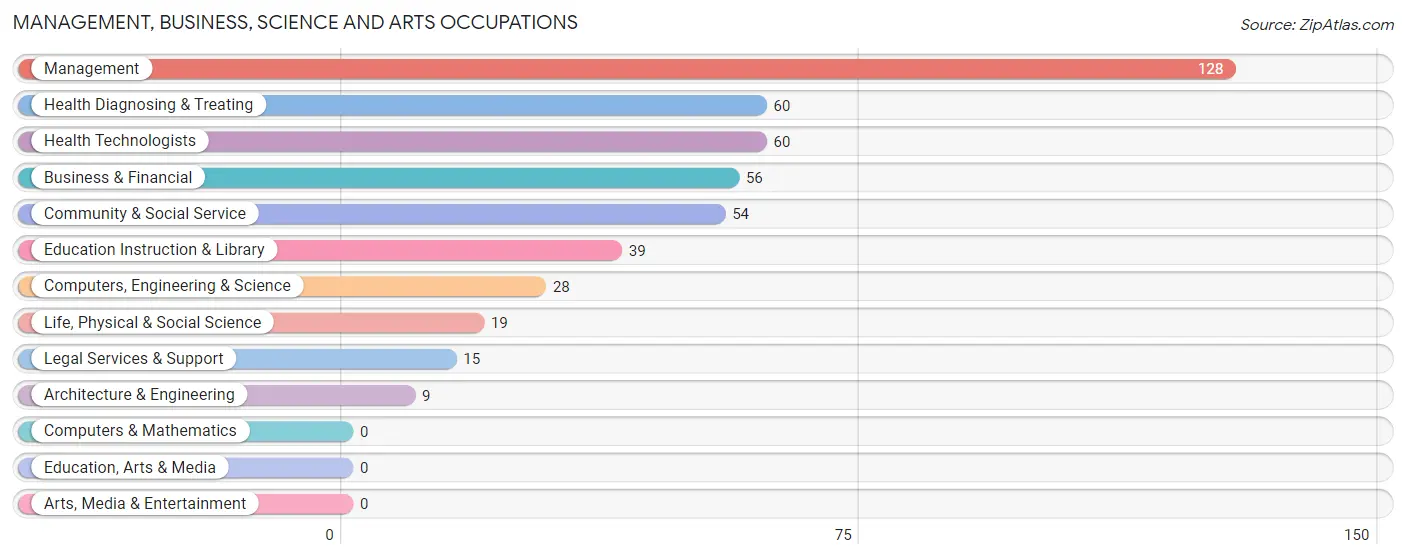 Management, Business, Science and Arts Occupations in Zip Code 18923