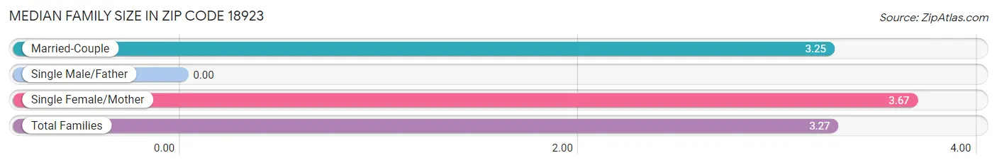 Median Family Size in Zip Code 18923