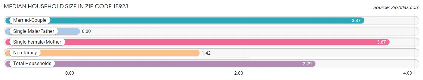 Median Household Size in Zip Code 18923