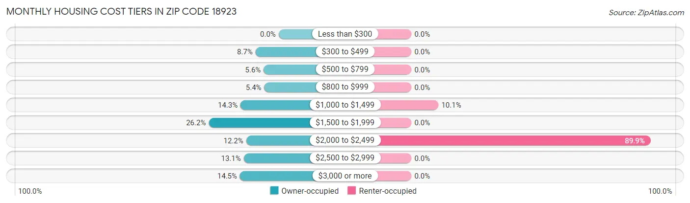 Monthly Housing Cost Tiers in Zip Code 18923