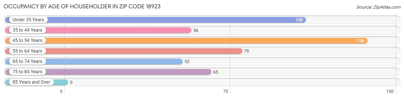 Occupancy by Age of Householder in Zip Code 18923