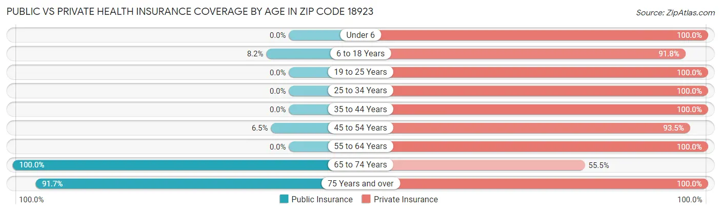 Public vs Private Health Insurance Coverage by Age in Zip Code 18923
