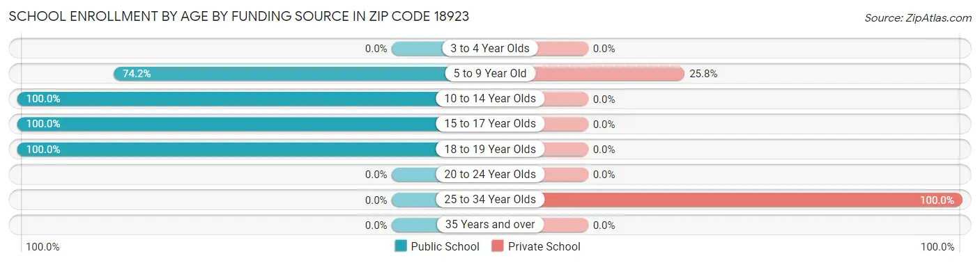 School Enrollment by Age by Funding Source in Zip Code 18923
