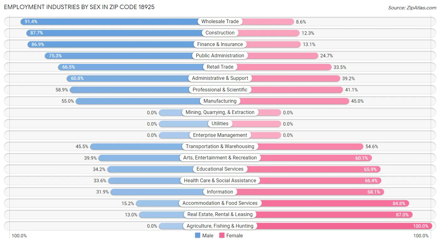 Employment Industries by Sex in Zip Code 18925