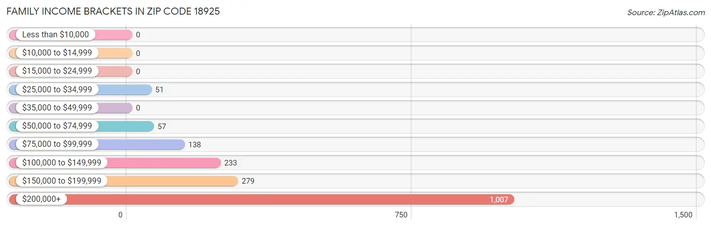 Family Income Brackets in Zip Code 18925