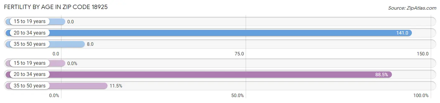 Female Fertility by Age in Zip Code 18925