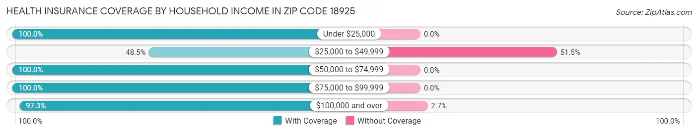 Health Insurance Coverage by Household Income in Zip Code 18925