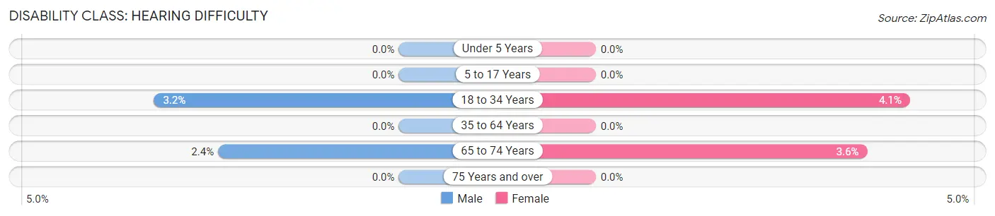 Disability in Zip Code 18925: <span>Hearing Difficulty</span>