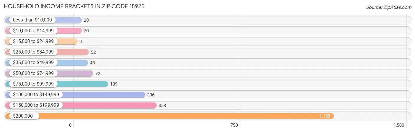 Household Income Brackets in Zip Code 18925