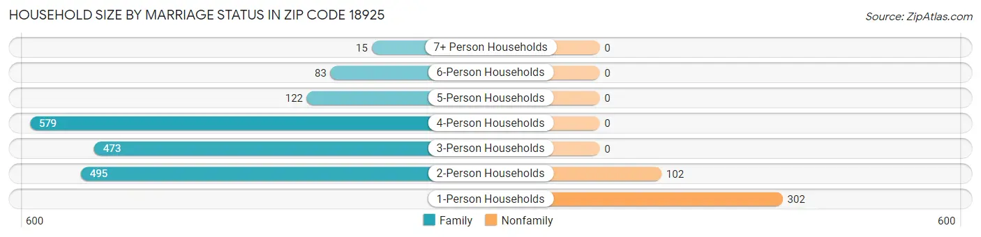 Household Size by Marriage Status in Zip Code 18925