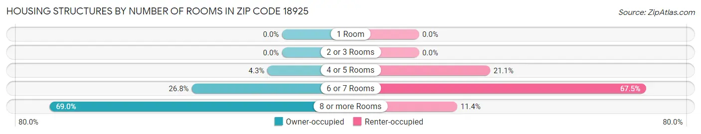 Housing Structures by Number of Rooms in Zip Code 18925