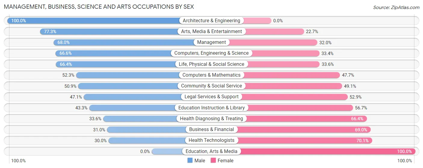 Management, Business, Science and Arts Occupations by Sex in Zip Code 18925