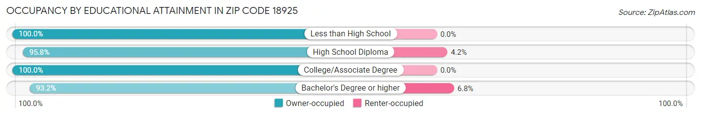 Occupancy by Educational Attainment in Zip Code 18925