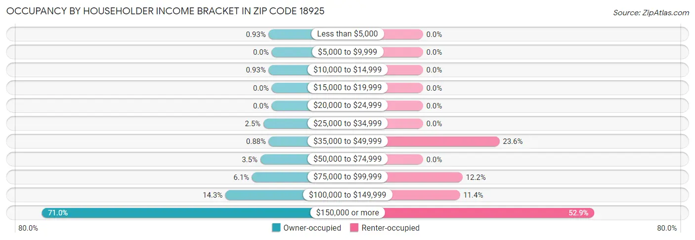 Occupancy by Householder Income Bracket in Zip Code 18925