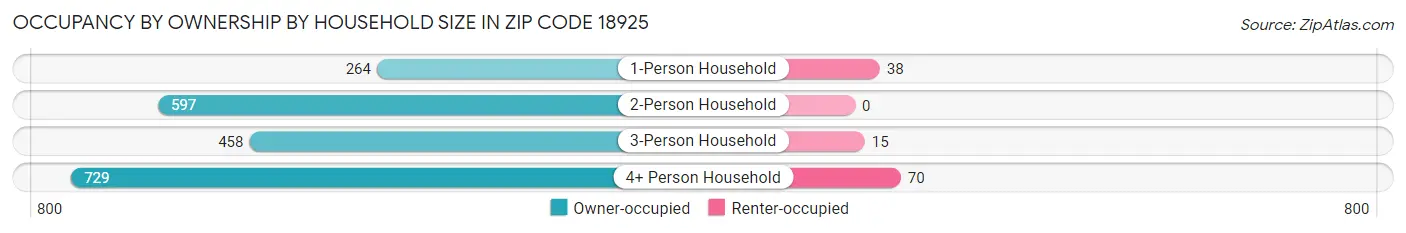 Occupancy by Ownership by Household Size in Zip Code 18925